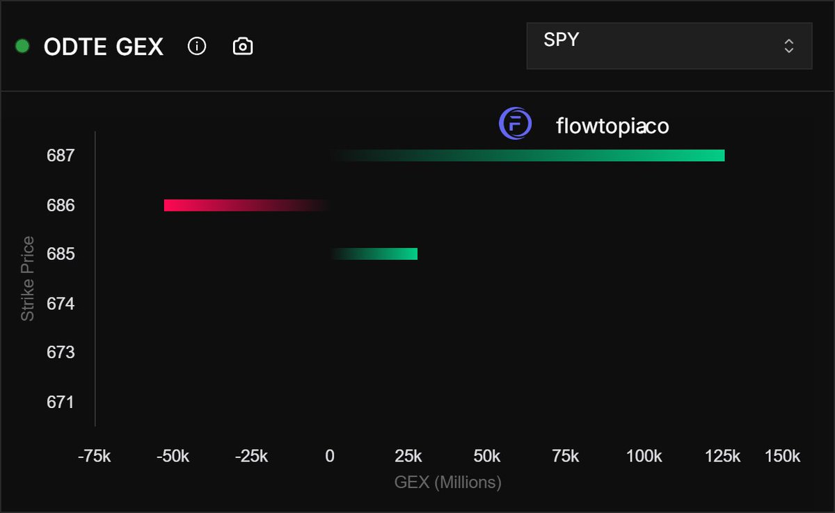 $SPY gamma exposure levels has $686 pulling on GEX. We just need to hold above $685 which is our last positive (support) gamma level.