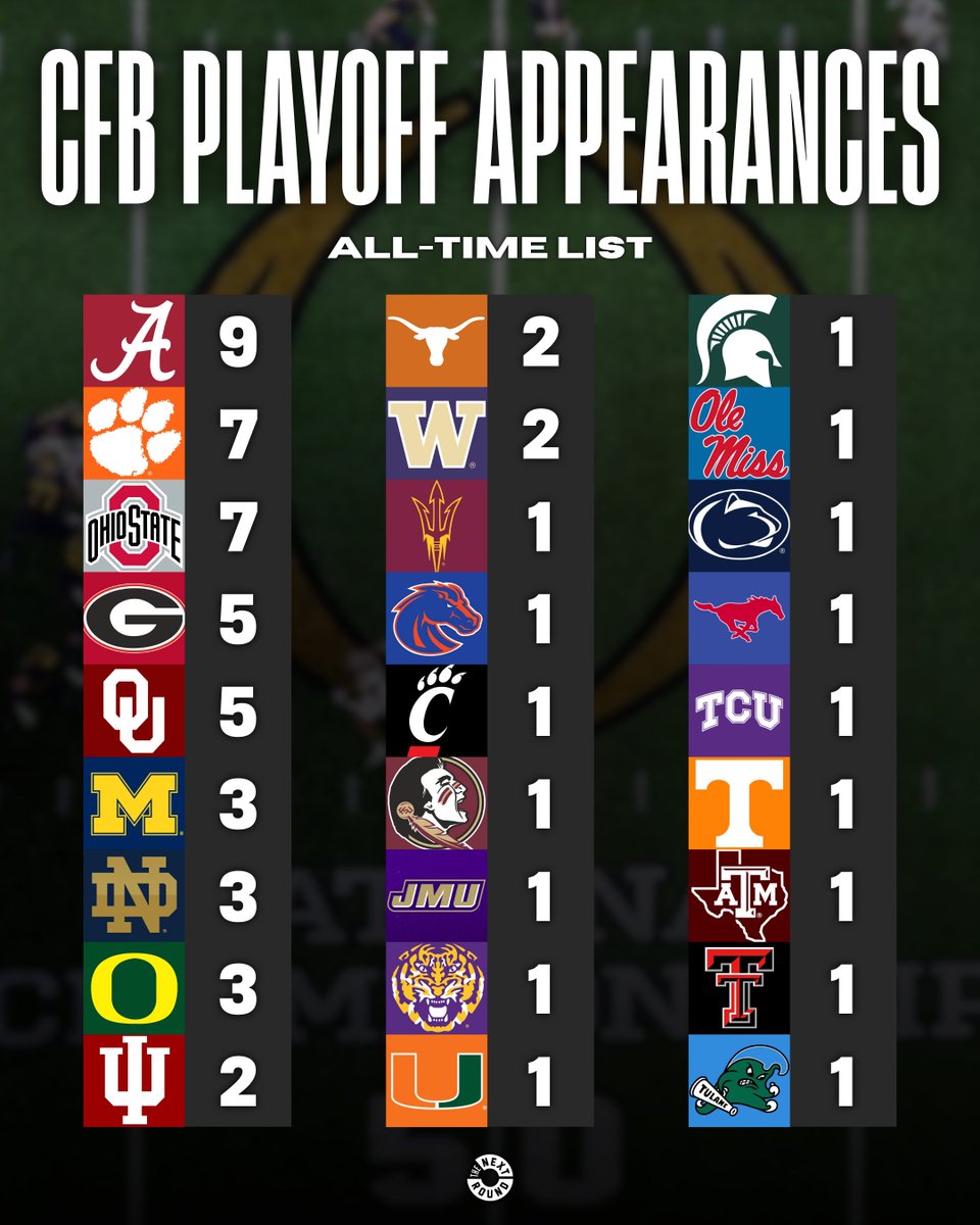 NextRoundLive's tweet image. 27 teams all-time have made the CFB Playoff.

Alabama leads with the most appearances, followed by Clemson and Ohio State.