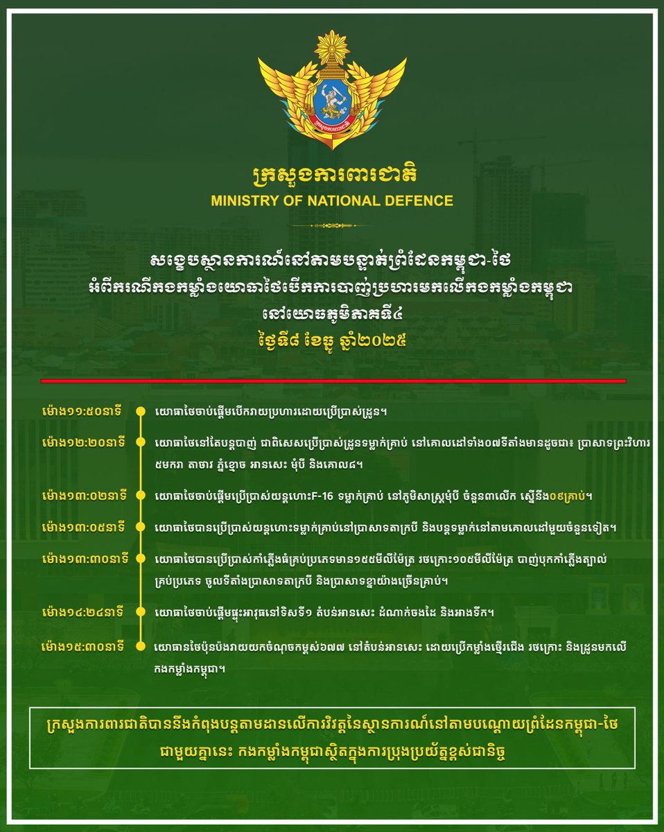 modgovkh's tweet photo. សង្ខេបស្ថានការណ៍នៅតាមបន្ទាត់ព្រំដែនកម្ពុជា-ថៃ អំពី ករណីកងកម្លាំងយោធាថៃបើកការបាញ់ប្រហារមកលើកងកម្លាំងរបស់កម្ពុជា នៅយោធភូមិភាគទី៤ នាថ្ងៃទី៨ ខែធ្នូ ឆ្នាំ២០២៥
កងកម្លាំងកម្ពុជាមិនបានធ្វើការបាញ់តបតឡើយ និងកំពុងបន្តតាមដានលើការវិវត្តនៃស្ថានការណ៍នៅតាមបណ្តោយព្រំដែនកម្ពុជា-ថៃ និងស្ថិតក្នុងការប្រុងប្រយ័ត្នខ្ពស់ជានិច្ច។
កម្ពុជាបញ្ជាក់ជាថ្មីនូវការប្តេជ្ញាចិត្តយ៉ាងខ្ជាប់ខ្ជួនក្នុងការគោរព និងអនុវត្តតាមលក្ខខណ្ឌនៃបទឈប់បាញ់ សេចក្តីថ្លែងការណ៍រួមស្តីពីកិច្ចព្រមព្រៀងសន្តិភាពរវាងកម្ពុជានិងថៃ ប្រកបដោយសុច្ឆន្ទៈ និងការទទួលខុសត្រូវខ្ពស់បំផុត។ កម្ពុជាប្រកាន់ខ្ជាប់នូវការដោះស្រាយជម្លោះដោយសន្តិវិធី ស្របតាមច្បាប់អន្តរជាតិ ក៏ដូចជាសន្ធិសញ្ញា អនុសញ្ញា និងកិច្ចព្រមព្រៀងដែលមានស្រាប់ ហើយប្រឆាំងនឹងការគំរាម ឬការប្រើប្រាស់កម្លាំង សំដៅស្វែងរកដំណោះស្រាយមួយដែលយុត្តធម៌ ត្រឹមត្រូវ យូរអង្វែង និងស្របតាមច្បាប់អន្តរជាតិ។
Summarized timeline of the situation along the Cambodia-Thailand border concerning the attack initiated by the Thai military forces on the Cambodian forces at Military Region 4 on December 8, 2025:
The Cambodian armed forces did not retaliate at all and continue to vigilantly monitor the situation along the Cambodia-Thailand border with utmost caution.
Cambodia is firmly committed to respecting and implementing the terms of the Ceasefire Agreement, the Joint Declaration between Cambodia and Thailand, as well as all agreements previously reached by both parties with the highest sense of responsibility and goodwill. Rather than resorting to acts of aggression or the use of force, Cambodia firmly adheres to resolving disputes through peaceful means in accordance with international law, the existing treaties, conventions and agreements, so as to seek solution that is just, fair, long-lasting, and in compliance with the international law.
#ក្រសួងការពារជាតិ #modgovkh #កម្ពុជា #cambodia #សន្តិភាពនៅកម្ពុជា #Peaceincambodia
