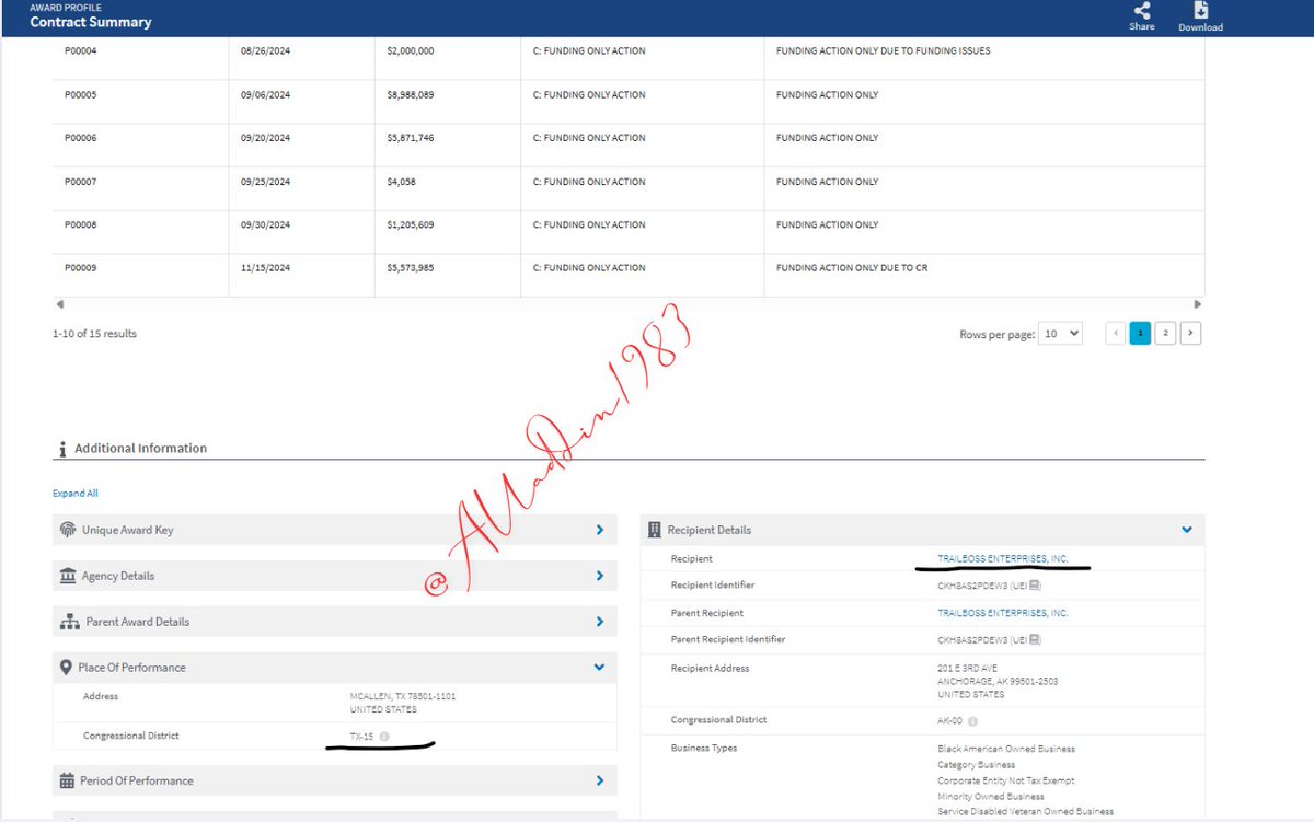 DHS paid $65.2 million to Trailboss Enterprises, Inc. between April 23, 2024, and August 7, 2025 to transport and house Illegals under a federal contract labeled: “The contractor will provide migrant transportation and facility services.” In Texas.

The company is registered in