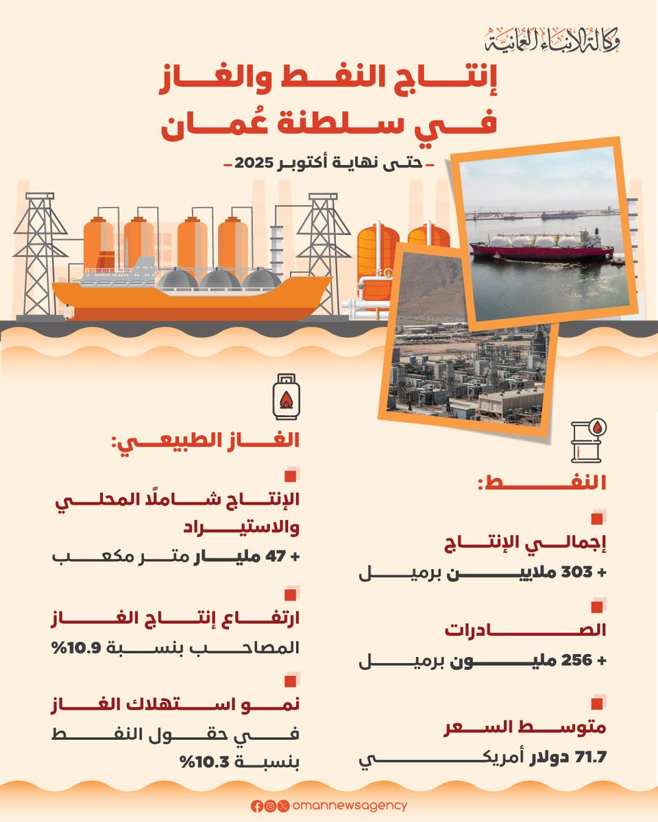 303 مليون برميل إنتاج النفط #سلطنة_عمان حتى نهاية أكتوبر