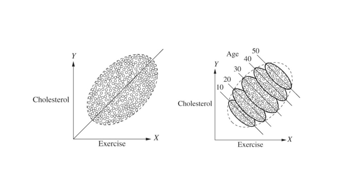 UbaldoHervas's tweet image. La paradoja de Simpson es un fenómeno que esconde más de lo que uno podría creer y que condiciona totalmente la toma de decisiones en tu  empresa (uses o no uses datos)

Vamos allá 👇🏻