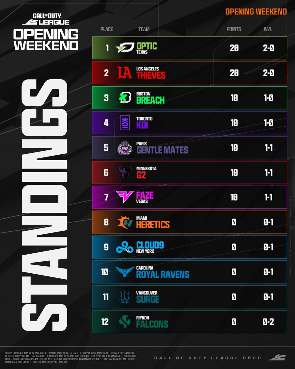 CODLeague's tweet photo. Official Standings from #CDL2026 Opening Weekend 👇

Biggest shocker so far? 🤔 https://t.co/fGSjkU1Dvw