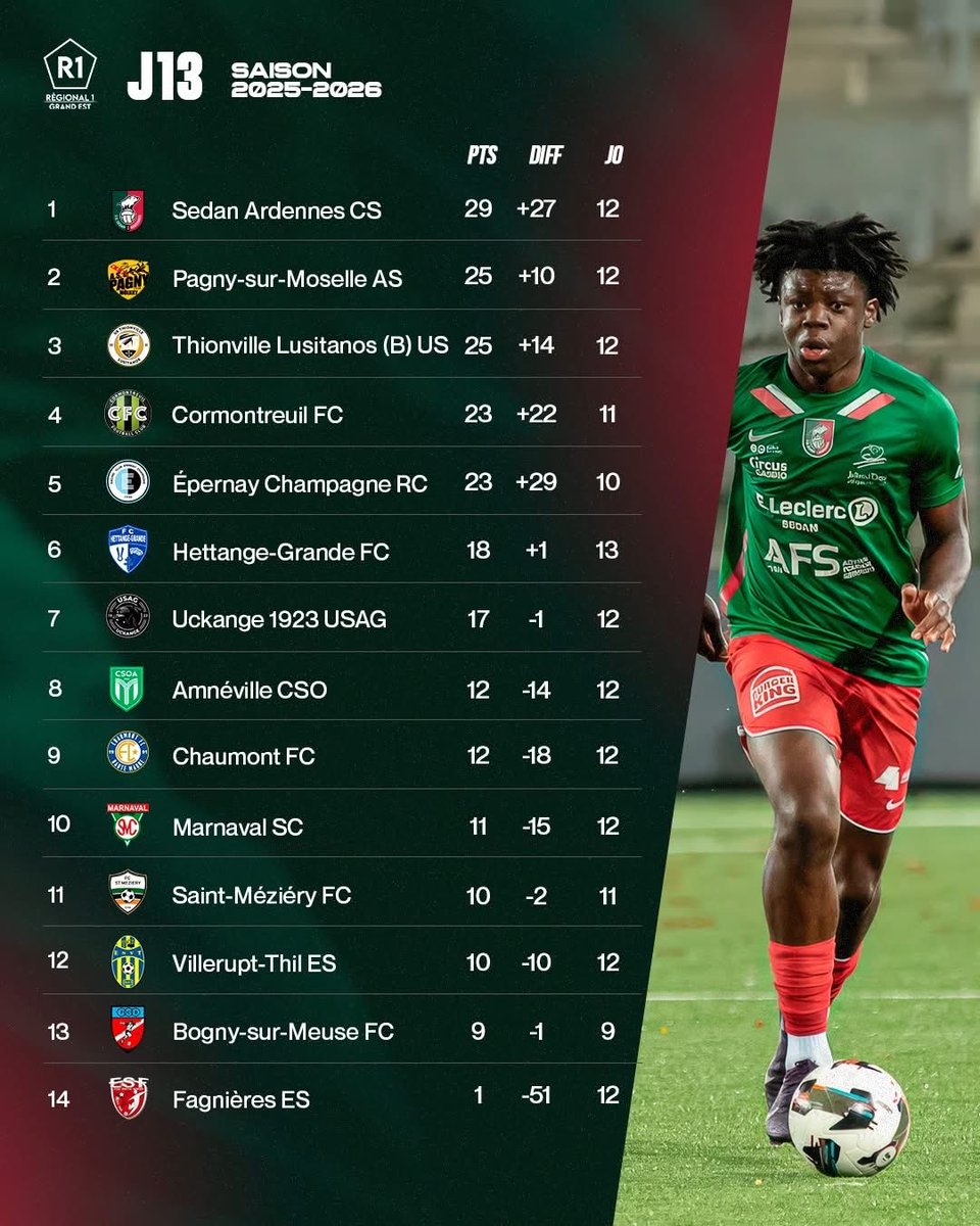 ➡️ Le classement de R1 avec le CSSA 🟢🔴 leader avec 4️⃣ pts d’avance ‼️

📸Page FB CSSA