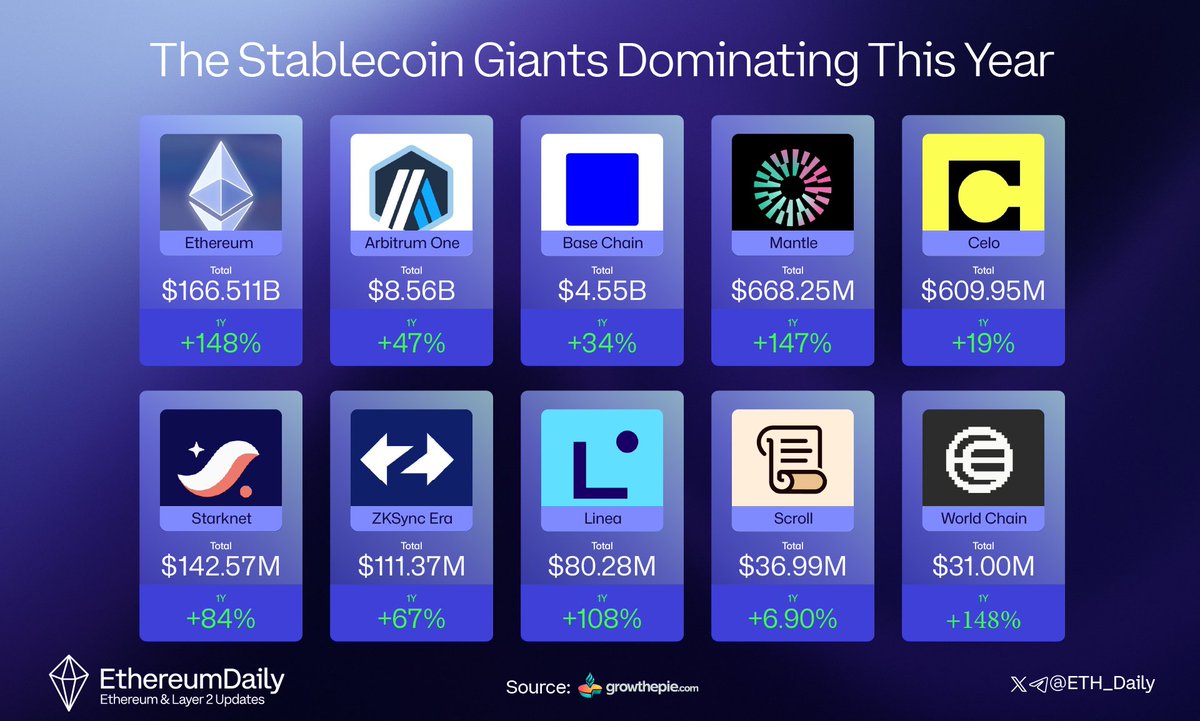 ETH_Daily's tweet image. The Stablecoin Giants Dominating This Year

▫️ @ethereum – $166.511 B
▫️ @arbitrum – $8.56 B
▫️ @base – $4.55 B
▫️ @Mantle_Official – $668.25 M
▫️ @Celo – $609.95 M
▫️ @Starknet – $142.57 M
▫️ @zksync – $111.37 M
▫️ @LineaBuild – $80.28 M
▫️ @Scroll_ZKP – $36.99 M
▫️