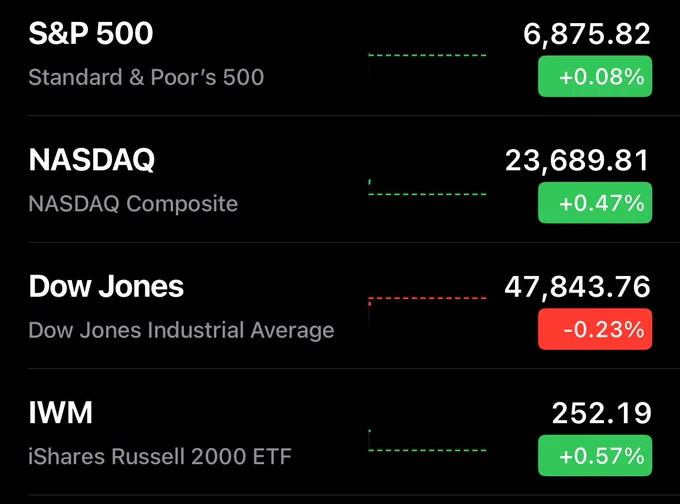 🔵MARKETEVANS: "Il mercato azionario statunitense inizia la giornata per lo più in verde"