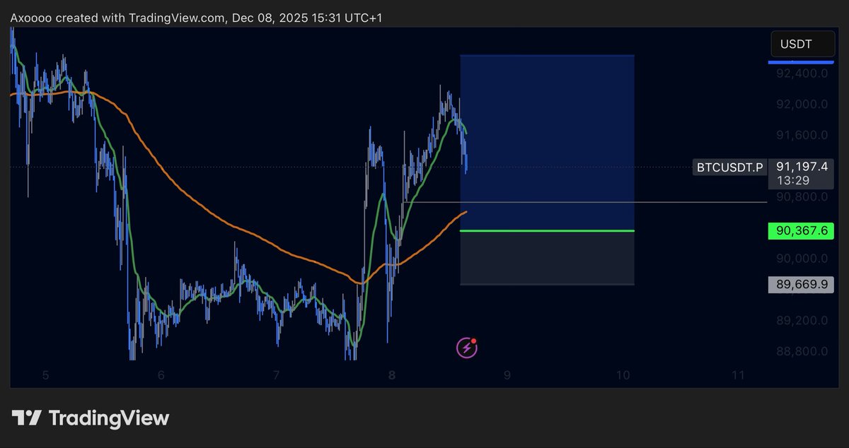 axoalgo's tweet image. $BTC could be longed soon. 

M15ema200