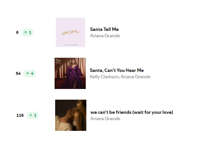 ArianaStats_'s tweet image. Global Spotify (07/12) 

6 (+1) Santa Tell Me
4,991,981 streams

54 (+4) Santa, Can't You Hear Me
1,961,761 streams

116 (+1) we can't be friends (wait for your love) 
1,457,029 streams
