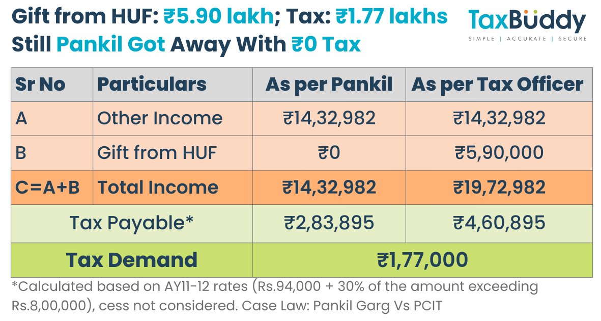TaxBuddy1's tweet image. Pankil got ₹5,90,000 from his own HUF. 

The Tax Officer said an HUF is not a relative under income tax. 

Treated it like a taxable gift and told him to pay ₹1,77,000. 

But here’s how his advisor saved him🧵👇🏻