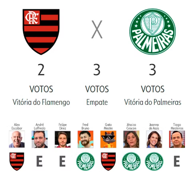 renanoguma's tweet photo. Como ficaria a classificação do Campeonato Brasileiro de acordo com os palpites dos especialistas da Globo?

A thread 🧵 https://t.co/8uvo4uTnM5