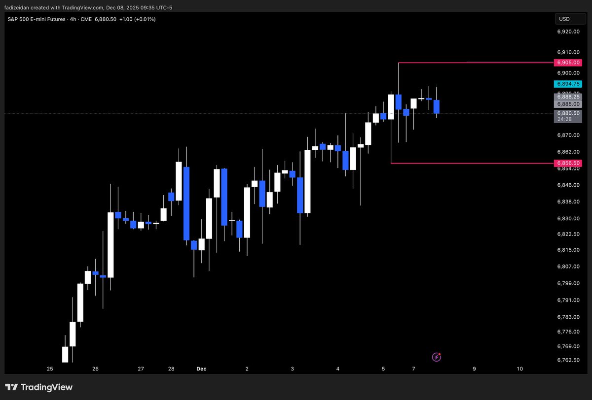 $ES December 4H chart looks ugly. No big moves, just back and forth. If you don’t see a clear setup, don’t risk it. Be very picky.