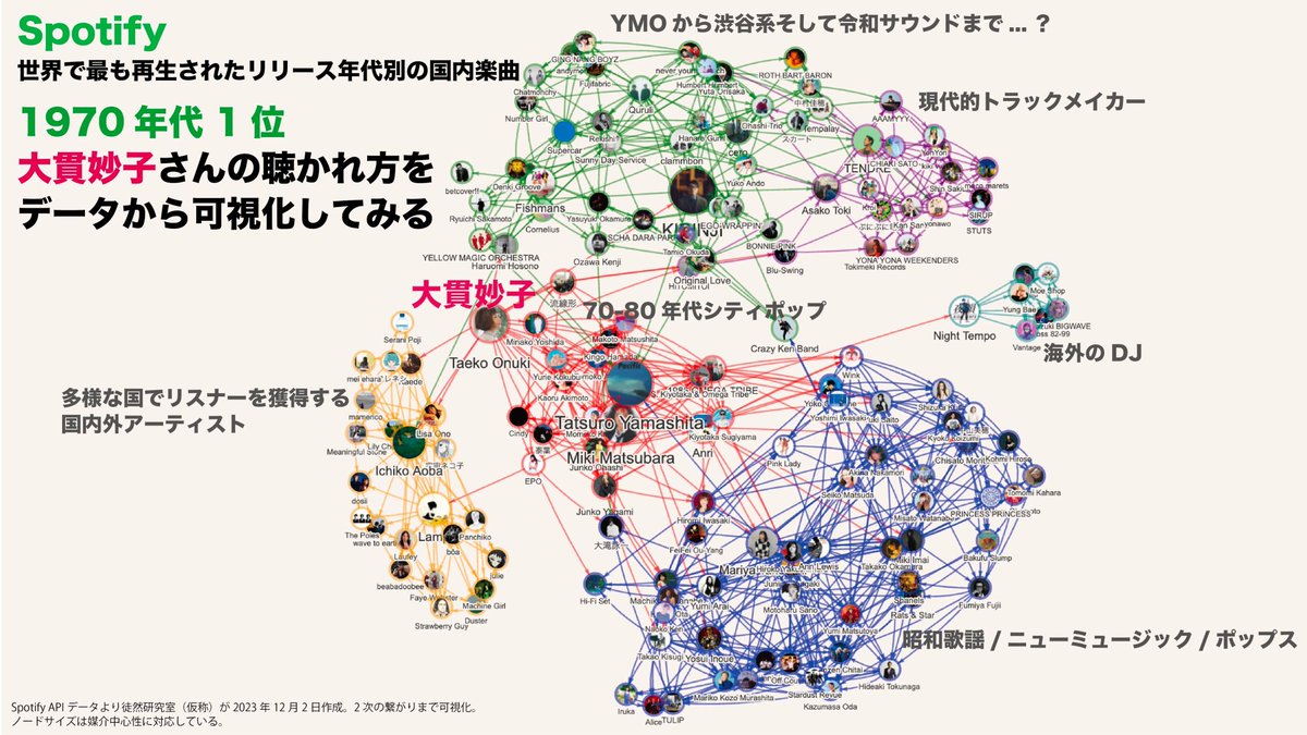EIGHT-JAM YMO特集での細野晴臣さんのコメントが本当に素晴らしかったのでメモ✍
「YMOは日本でも世界でも新しい音楽だったんで それほど多くの人が聴いてない。でも "世界の少数派"っていう音楽のマニアが世界中にいるわけですね。そういう人たちに向かって ベストセラーとかそういうこと考えずに