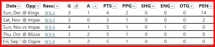 HockeyStreamsNL's tweet image. After this weekends series vs Kings NL 08' forward Reed Chafe had his 5th hat-trick this season.  
Sits 9th all time regular season pts in @NLU18MHL  &amp;amp; sits 3rd all time with Growlers franchise, with 8 reg season games remaining.