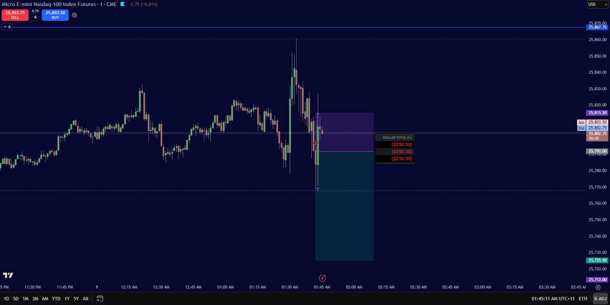 aredeetrades's tweet photo. Day 27 

Starting the week Red -$750 

Edge didn't provide. Back tomorrow 💪 https://t.co/pkurj78Qbw