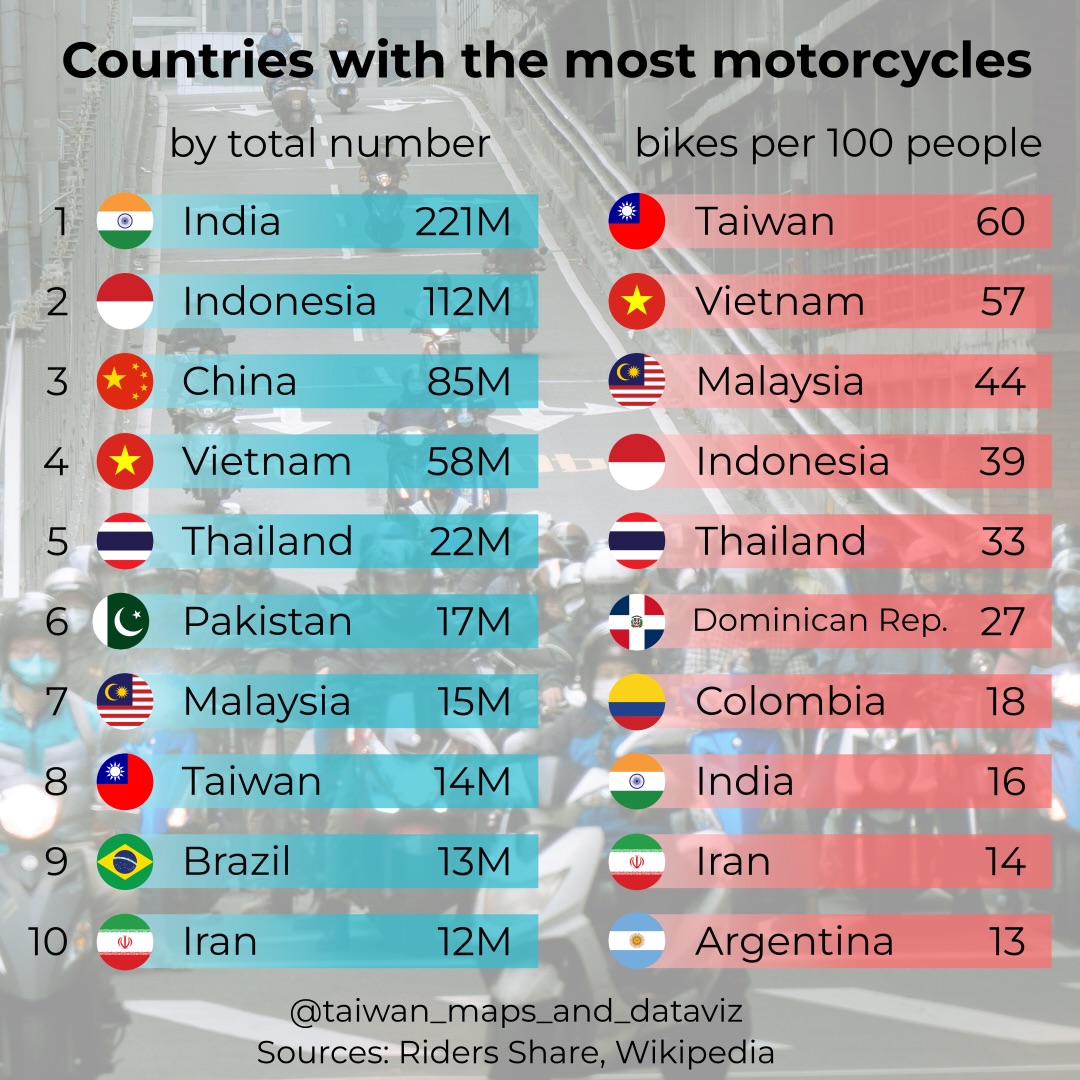 Countries with the most motorcycles

(by taiwan_maps_and_dataviz/instagram)