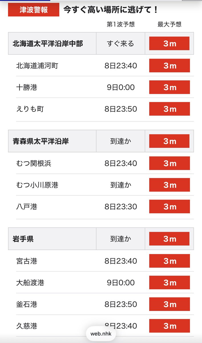 該当地域にお住まいの皆さん、直ちに海から離れてください。暗い夜道、不安だと思いますが、どうかご無事を願っています。

🔗news.web.nhk/kishou-saigai/…