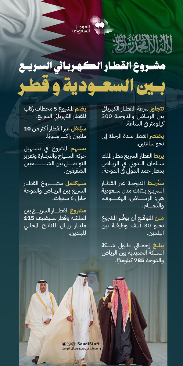 saudistuff's tweet photo. تفاصيل مشروع القطار الكهربائي السريع بين السعودية و قطر:

• تتجاوز سرعة القطار الكهربائي بين الرياض والدوحة 300 كيلومتر في الساعة.

• يختصر القطار مدة الرحلة إلى نحو ساعتين.

• يربط القطار السريع مطار الملك سلمان الدولي في الرياض بمطار حمد الدولي في الدوحة.

• ستُربط الدوحة عبر القطار السريع بثلاث مدن سعودية هي: الرياض، الهفوف، والدمام.

• من المتوقع أن يوفّر المشروع نحو 30 ألف وظيفة بين البلدين.

• يبلغ إجمالي طول شبكة السكة الحديدية بين الرياض والدوحة 785 كيلومترًا.

• يضم المشروع 5 محطات ركاب للقطار الكهربائي السريع.

• سيُنقل عبر القطار أكثر من 10 ملايين راكب سنويًا.

• يسهم المشروع في تسهيل حركة السياح والتجارة وتعزيز التواصل بين الشعبين الشقيقين.

• سيكتمل مشروع القطار السريع بين الرياض والدوحة خلال 6 سنوات.

• مشروع القطار السريع بين المملكة وقطر سيضيف 115 مليار ريال للناتج المحلي للبلدين.