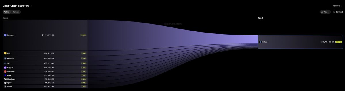 WormholeによるSolanaへのクロスチェーントランスファーのSankey図
