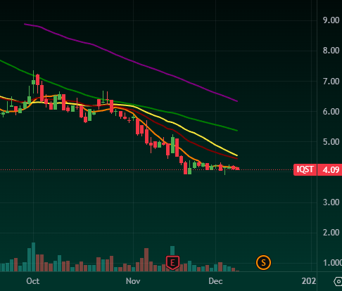 WolfPack_Trades's tweet photo. iQSTEL Inc. (NASDAQ: IQST) Low Float: 3.93M
• Posted $102.8M net revenue in Q3 2025 • Showing 90% year-over-year and 42% sequential growth • Reaffirmed $340M revenue target for 2025 • Projects $430M in organic revenue for 2026 
Disclaimer: https://t.co/MjwE91bFBL https://t.co/cGHqdrb4rx