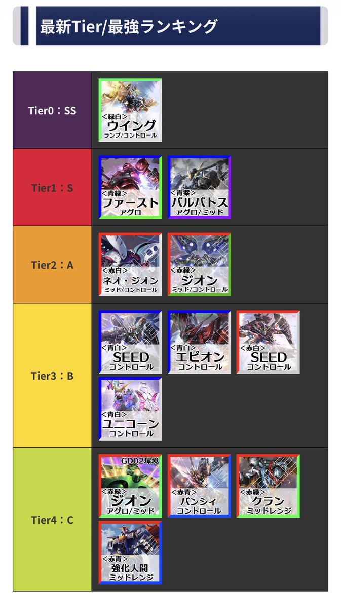 G_set_GCG's tweet photo. 【記事更新:GD02環境】
Tierランキングをアップデートしました。
12/1〜12/8で開催されたショップバトルとNTCの結果、全147件のデータを反映。相変わらず🟩⬜️緑白ウイングの使用率がダントツ。アグロは数を徐々に減らしつつある模様です。

https://t.co/4SW9LQVDZK

#GCG #ガンダムカードゲーム #ガンダムカード