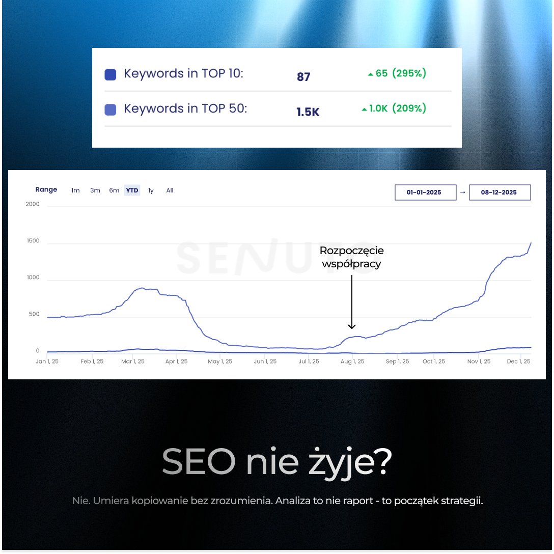 robert10rano's tweet photo. SEO nie umiera.
Umiera kopiowanie bez zrozumienia.
+1317% fraz TOP10, +552% TOP50.

Bez linków. Bez cudów.

Tylko analiza → strategia → konsekwencja. https://t.co/xhPrOwoctN