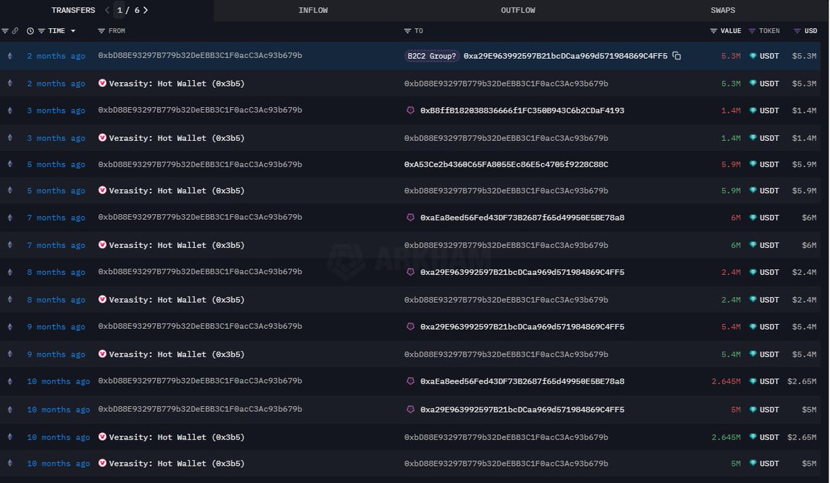 Brownmoose's tweet photo. $VRA
I've let that topic cool down over the last week, as there wasn't much to say, but after looking again and again at all the metrics and what happened, it's hard to wrap your head around what they're truly doing with this project.

What we see on-chain is basically the team minting billions and billions of new $VRA and sending them in batches of 600M to exchanges such as Gate.

They then withdraw $USDT only from those exchanges, which gets deposited into their hot wallet. 

They gather millions of it, and from time to time, they send big batches—like 2.5M $USDT or 5M $USDT—always in $USDT to the B2C2 group.

B2C2 is a leading crypto-native liquidity provider across market conditions for institutions globally.

So, in simple form:  

Mint tokens  
Send to exchange  
Withdraw millions of $USDT  
Send to B2C2 wallet

Now, the team confirmed the CS is not 9.3B—it's like 93B, so 10x higher. 

They didn't split the token and give 1:10 to holders; we can only assume it's for their own pockets at this point.

Add to this a complete silence from them, so it doesn't help.

If someone has another theory, I'm very open to seeing other points of view, but I'll drop a few on-chain screenshots of what's I've noticed.

@verasitytech