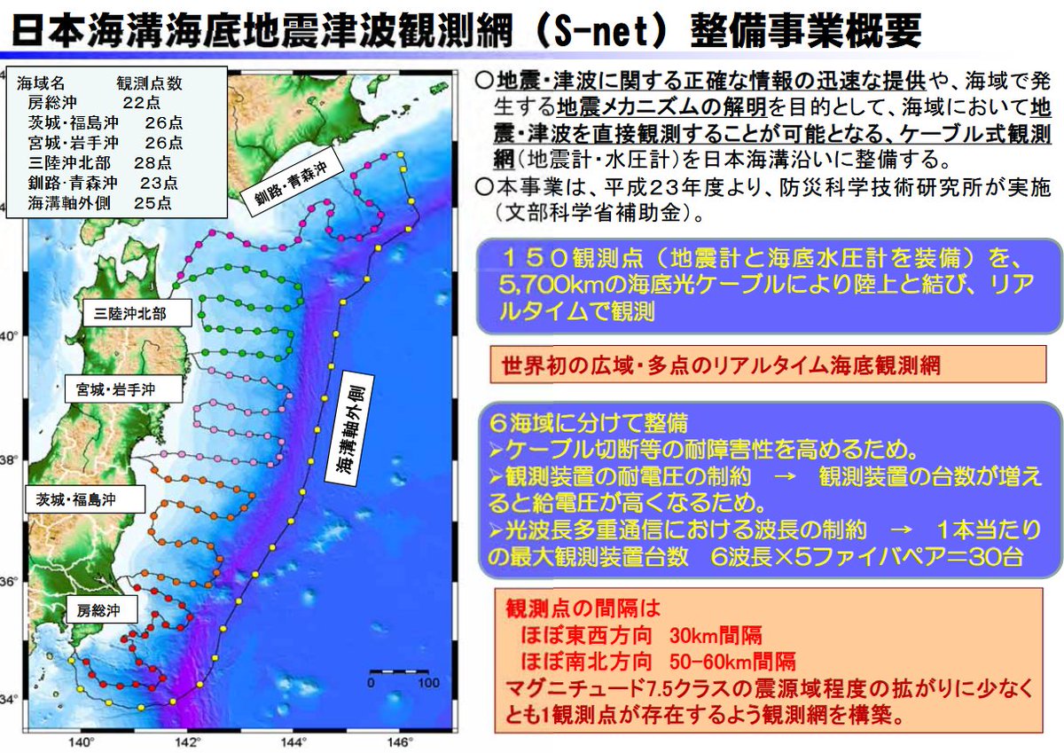 athlonz's tweet image. 3.11の教訓で敷設した津波観測システムがしっかりと仕事をした　こういうときのための税金での整備だよなぁ

www8.cao.go.jp/cstp/tyousakai…