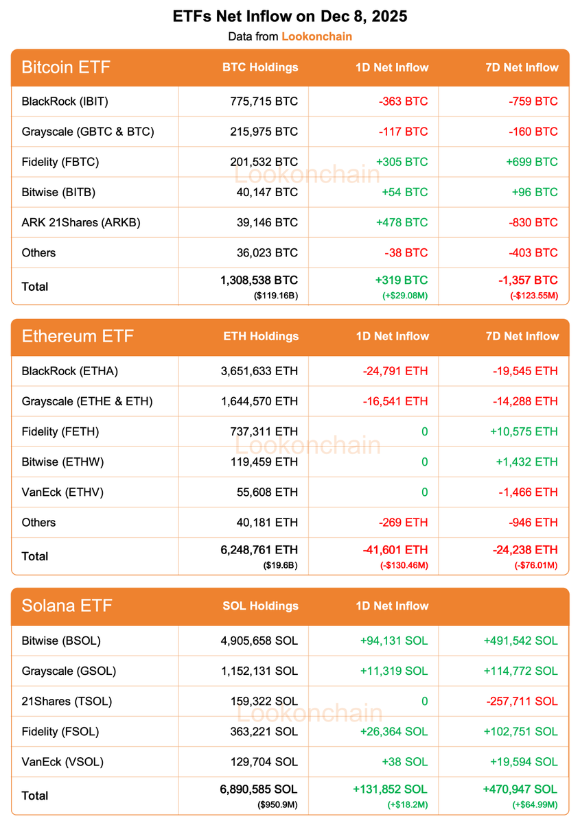 lookonchain's tweet image. Dec 8 Update:

#Bitcoin ETFs: 
1D NetFlow: +319 $BTC(+$29.08M)🟢
7D NetFlow: -1,357 $BTC(-$123.55M)🔴

#Ethereum ETFs: 
1D NetFlow: -41,601 $ETH(-$130.46M)🔴
7D NetFlow: -24,238 $ETH(-$76.01M)🔴

#Solana ETFs: 
1D NetFlow: +131,852 $SOL(+$18.2M)🟢
7D NetFlow: +470,947…