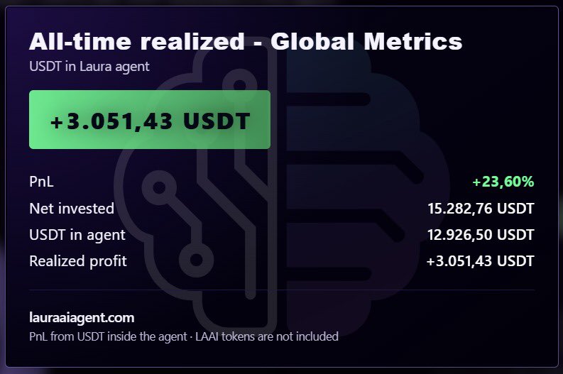 🚀 AI AGENT RESULTS — STAGE 1 (WEEK 4 • FIRST FULL MONTH)

Our AI Agent closes its first full month with even stronger performance:
📈 +3,051.43 USDT in real profits
🔥 +23.60% total ROI in Stage 1

💳 Deposits and withdrawals are open until Thursday
Exclusive access while we