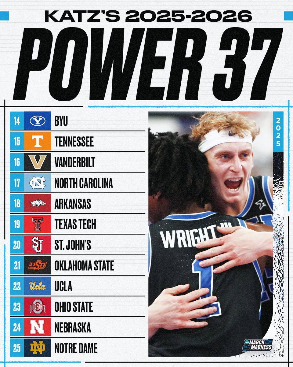 MarchMadnessMBB's tweet photo. NEW #Power37 from @TheAndyKatz! π¨
1. Arizona
2. Michigan
3. Iowa State
4. Duke
5. UConn
6. Purdue
7. Alabama
8. Michigan State
9. Louisville
10. Kansas https://t.co/9alg2PJV0z