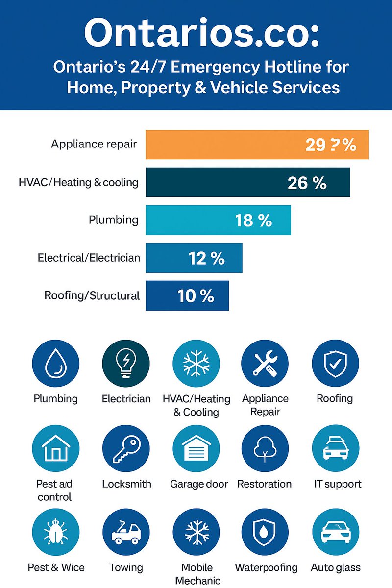 ontarioshotline's tweet image. 🚨 Ontarios.co: Ontario’s 24/7 Emergency Hotline for Home, Property &amp;amp; Vehicle Services #OntariosCo #EmergencyServices #HomeEmergency #24HourService #PlumbingOntario #ElectricianOntario #HVACRepair #ApplianceRepair #RoofingOntario #LocksmithOntario #GarageDoorRepair