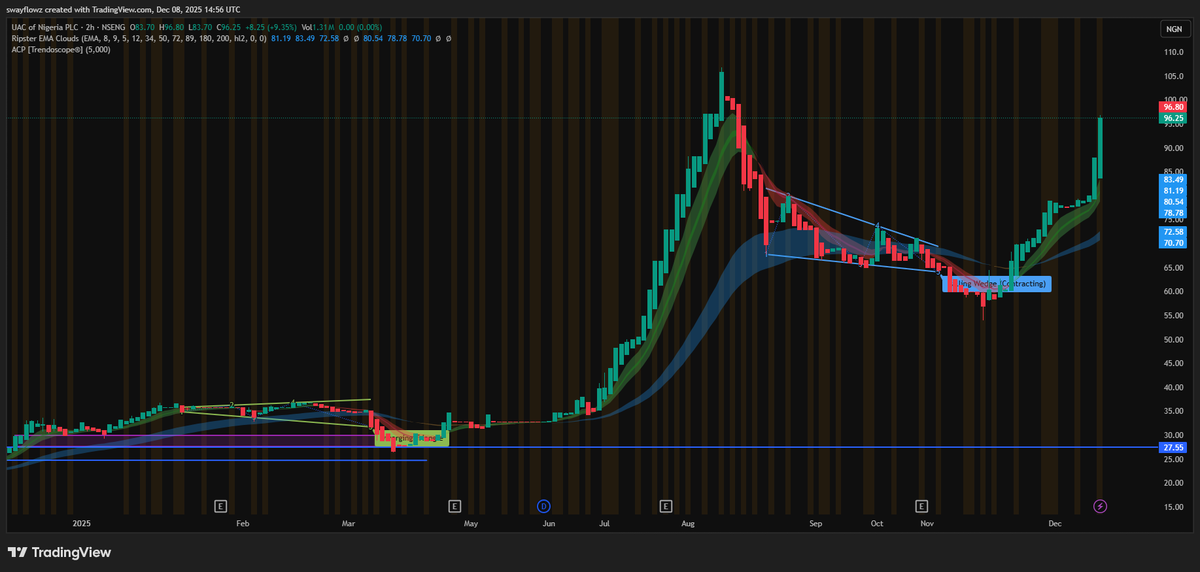 TwitsByAloba's tweet photo. #Charts 

UACN played out nicely. Combining pattern recognition (one part of Technical Analysis) with Fundamental Analysis will print more money.

Want to learn more about Technical & Fundamental Analysis? - Update your following with these great people:

@01Megad
@ADUOLUWATOPE
@AyeTheAnalyst
@compoundinnaira
@abalu_uthman
@CHIGBO_NGX
@ngx_wolf
@ScFidelis
@MudiTheInvestor
@ngxinvestor
@Rufyb
@gentlemanway007
 @keanxley
@CHIGBO_NGX
@quansimodo 
@MudiTheInvestor 
@abalu_uthman 
@OgaHans 
@wealthy_kaykay
@estys_capital 
@tosinolaseinde 
@stockbubblesNG 
@stethandstocks 
@01Megad 
@ngx_wolf 
@jideflash 
@efearue 
@ngnstx 
@olumidecapital 
Want to learn more about Technical & Fundamental Analysis? Update your following list with these great analysts: