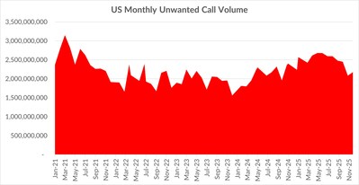 Just in time for the holidays.

Looks like scam and telemarketing robocalls are increasing again, after being in a downtrend since May.    Nice that they're lower than they were at the peaks, but never great when the volume trend starts moving upwards.  We'll have to see if