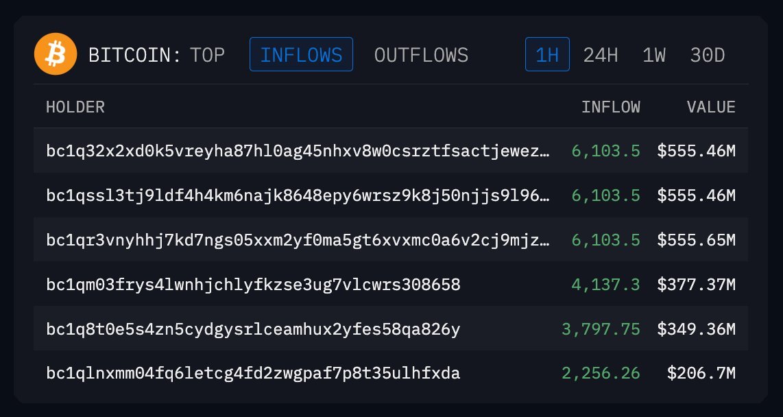CryptoNobler's tweet image. 🚨 BREAKING

INSIDER WHALE JUST BOUGHT 18,300 $BTC AHEAD OF TRUMP'S URGENT ANNOUNCEMENT TODAY.

HE WENT ALL IN AND SPENT $1.6 BILLION TO BUY BITCOIN ACROSS MULTIPLE WALLETS.

HE DEFINITELY KNOWS TRUMP WILL PUMP THE MARKET TODAY 👀