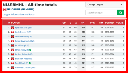 HockeyStreamsNL's tweet image. After this weekends series vs Kings NL 08' forward Reed Chafe had his 5th hat-trick this season.  
Sits 9th all time regular season pts in @NLU18MHL  &amp;amp; sits 3rd all time with Growlers franchise, with 8 reg season games remaining.