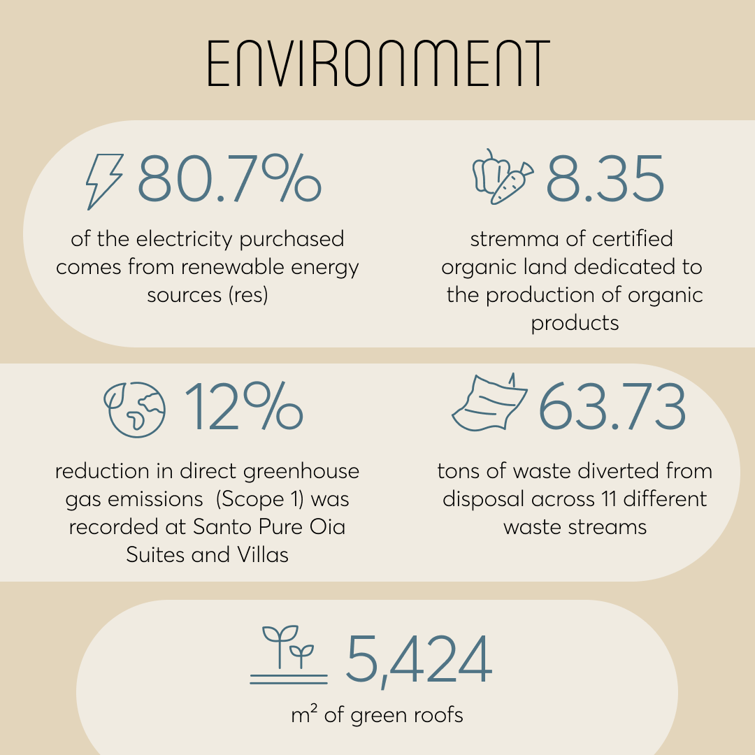 SantoCollection's tweet image. #Sustainability for us means balance.​
Protecting the island that hosts us, investing in our team and the local community, and operating with responsibility in everything we do.​
​
Find more here: santocollection.gr/wp-content/upl…
 #Santorini #Luxurious