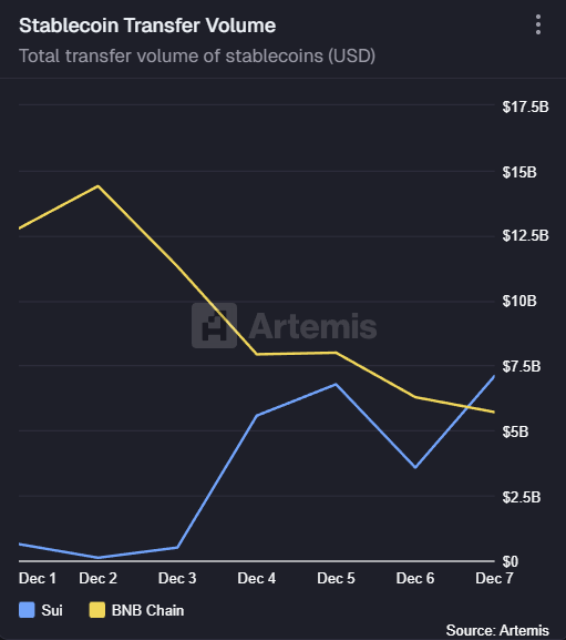 Community_Sui's tweet image. BREAKING 🚨

$SUI just flipped $BNB in stablecoin transfer volume!

Momentum is clearly accelerating. 🔵