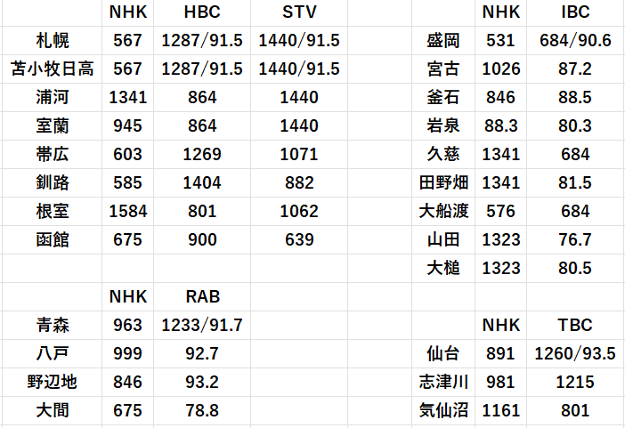 RT @sakkurusan: 今回の被災地域のラジオ周波数一覧を載せておきます