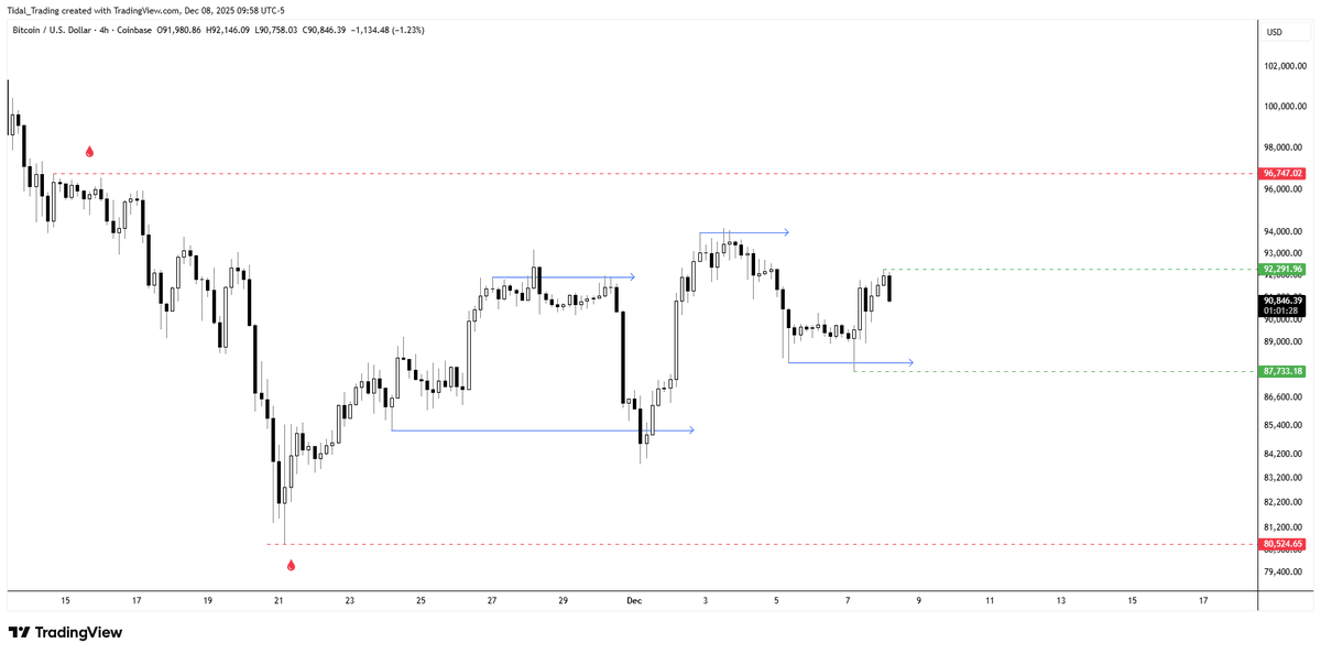 $BTC remains in a range bound choppy environment to start the week so I think the best plays will be mean reversion+sweeps like we have seen do well the last 2 weeks

Still favoring a drift towards $96-100k so will favor longs

Mark out your liquidity zones (swing points) and
