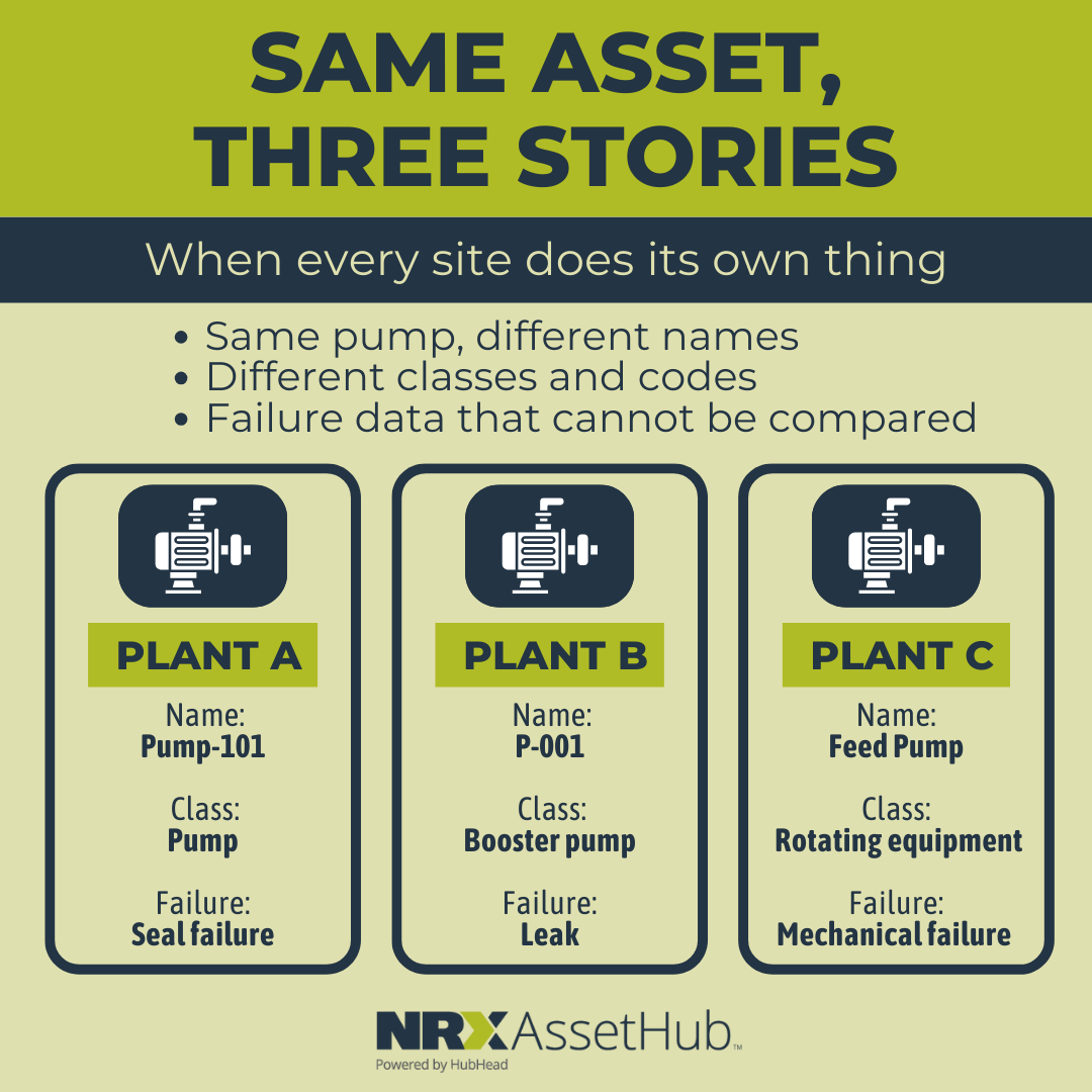 NRXAssetHub's tweet photo. When every site structures asset and failure data differently, you spend more time arguing about numbers than fixing problems. Reports do not line up, bad actors are hard to spot, and reliability decisions become guesswork instead of evidence.

Learn more: https://t.co/Xc9MTOhNZe https://t.co/DIy22O80Yf
