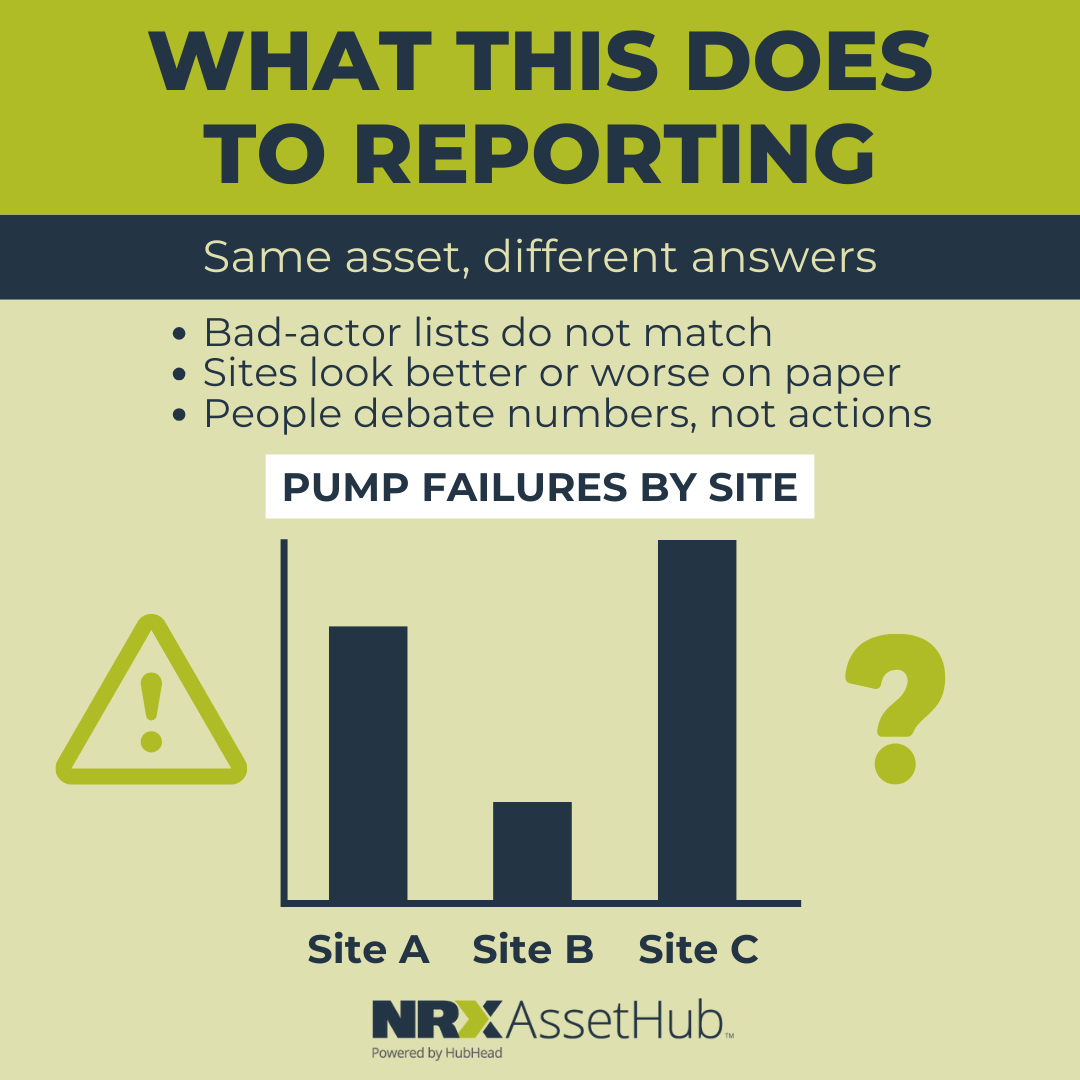 When every site structures asset and failure data differently, you spend more time arguing about numbers than fixing problems. Reports do not line up, bad actors are hard to spot, and reliability decisions become guesswork instead of evidence.

Learn more: hubs.li/Q03XbsCD0