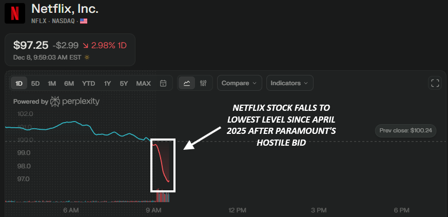 KobeissiLetter's tweet image. BREAKING: Netflix stock, $NFLX, falls -3% to its lowest level since April 2025 after Paramount launches a hostile bid for Warner Brothers.

Netflix is now down -28% from its record high seen just 6 months ago.

Paramount's offer values Warner Brothers at $108 BILLLION.