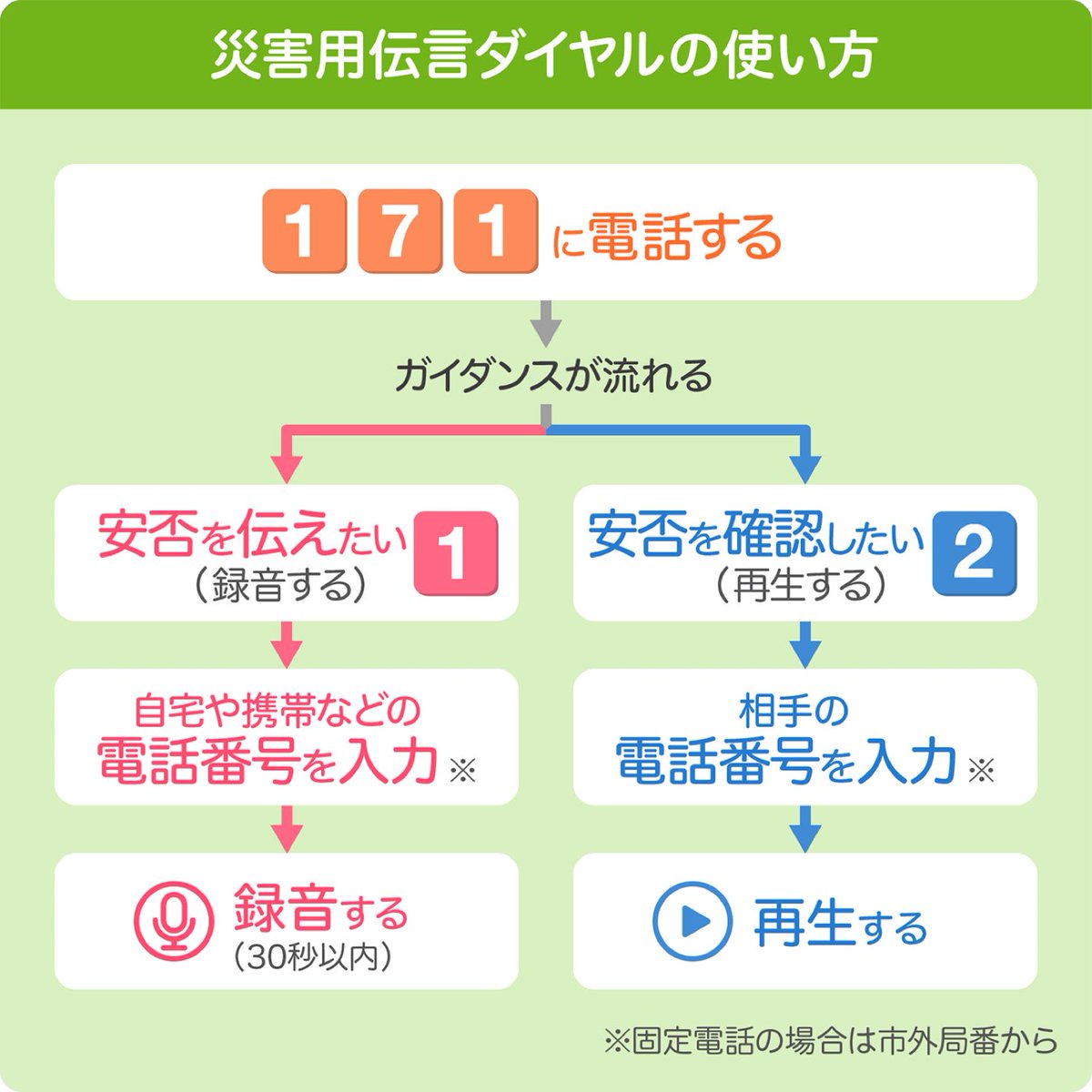 grimpeur8's tweet photo. 災害伝言ダイヤル
#連絡　#地震　#津波 https://t.co/5KjeFI5GXu