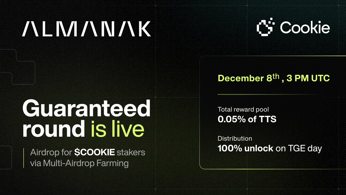 cookiedotfun's tweet image. The @almanak airdrop for $COOKIE stakers via Multi-Airdrop Farming is now live.

If you had at least a $COOKIE Bronze staking tier at the snapshot time, you’re eligible to join this MAF and claim your portion of the 0.05% of $ALMANAK TTS rewards reserved exclusively for $COOKIE…