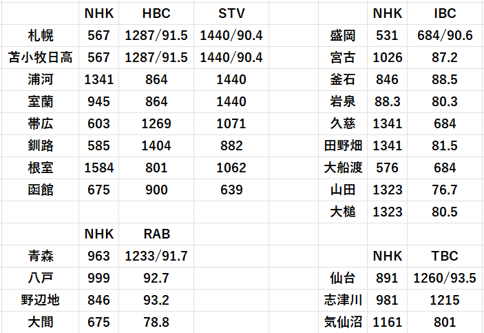 今回の被災地域のラジオ周波数一覧を載せておきます。参考までに。