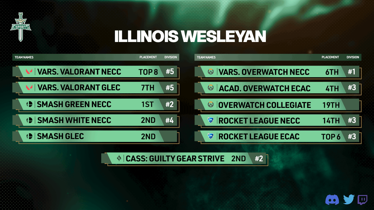 With the dust settled and all of our seasons wrapped up, here is how we placed in our <a href="/neccgames/">NECC</a> <a href="/GLEC_GG/">Great Lakes Esports Conference</a> and <a href="/ECAC_Esports/">𝗘𝗖𝗔𝗖 𝗘𝗦𝗣𝗢𝗥𝗧𝗦</a> seasons!