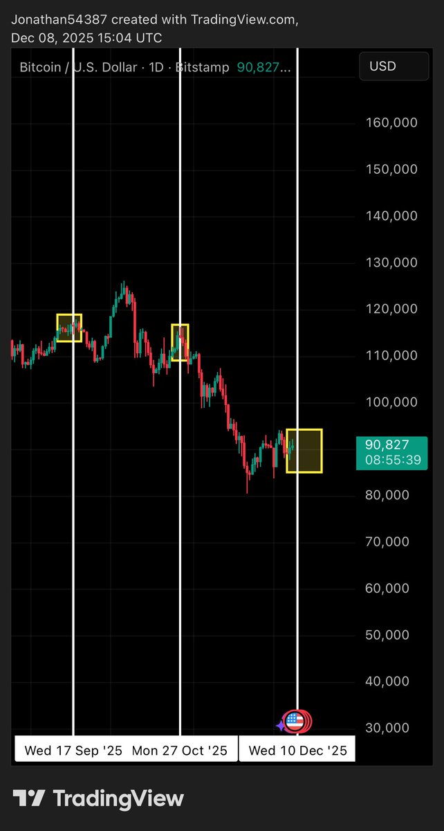 Bitcoin climbing up  into the FOMC meeting — just like the last two times 

Same script: pump into FOMC, then rejection after? 😤

#BITCOIN #btc #crypto