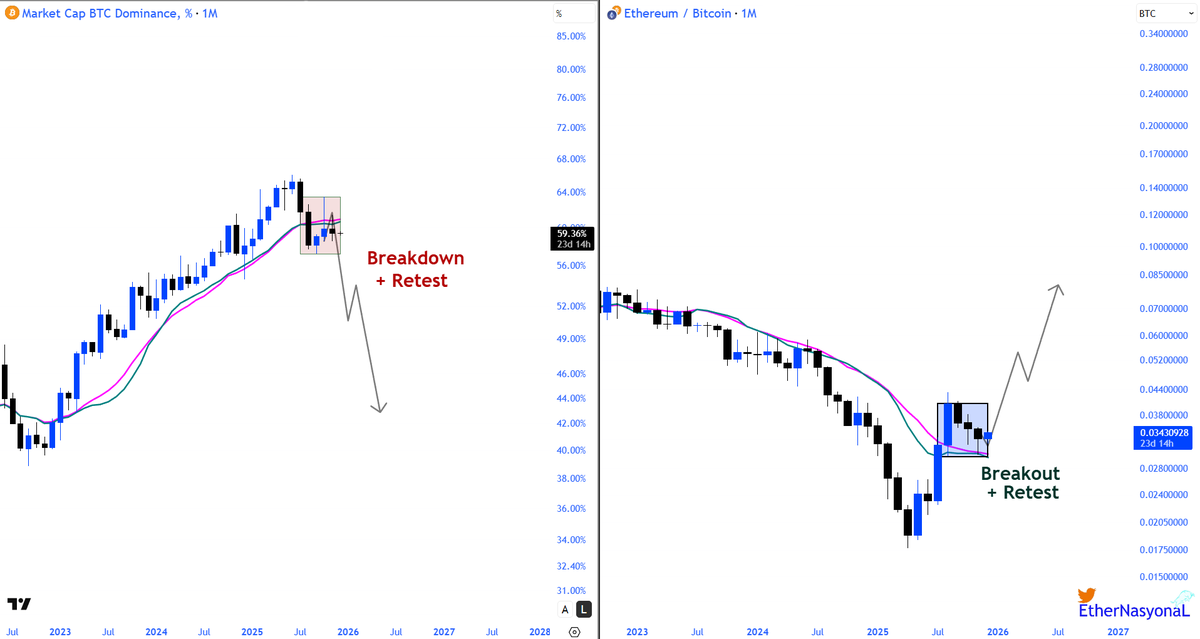 Tick... Tock... 🔃

$BTC.D vs. $ETHBTC