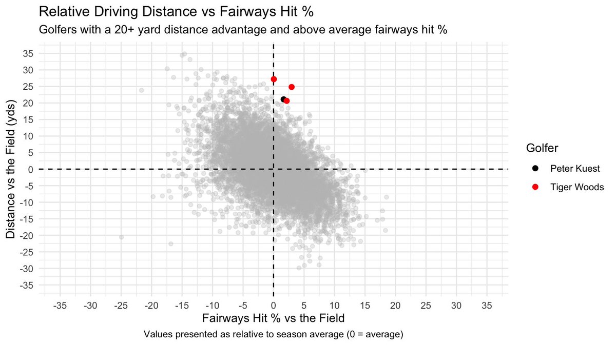 Since 1987, there have been only 4 seasons on the PGA TOUR where a golfer had a 20+ yard distance advantage while also hitting more than the average percentage of fairways. 

Three of those seasons were from early Tiger Woods (1997, 1999, 2000).