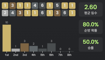 개인적으로는 좋아하기도하고 제일 잘하는 밸류메타긴한데 너무 재미가없음... 빨리 패치해라 모트독